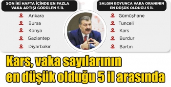 Kars, vaka sayılarının en düşük olduğu 5 il arasında