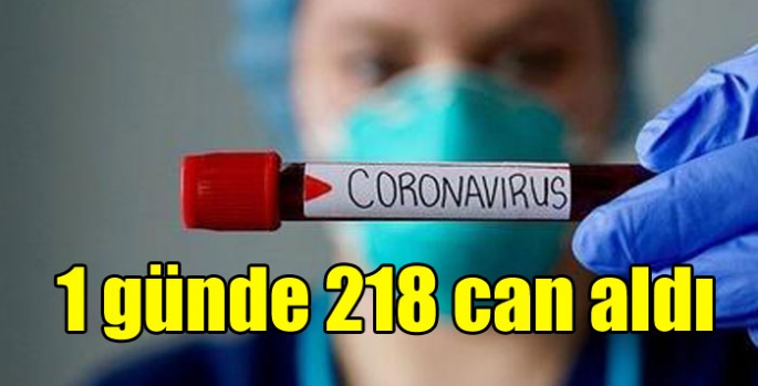 Koronavirüs 1 günde 218 can aldı