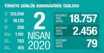 Türkiye’de Koronavirüsten bir günde 79 kişi öldü