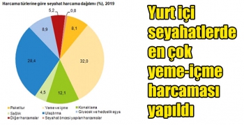 Yurt içi seyahatlerde en çok yeme-içme harcaması yapıldı